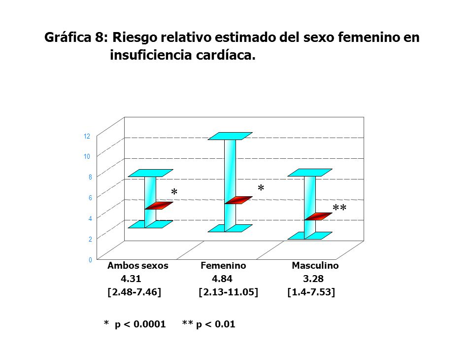 * * ** Gráfica 8: Riesgo relativo estimado del sexo femenino en