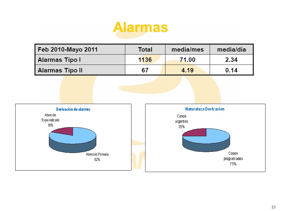 Alarmas Feb 2010-Mayo 2011 Total media/mes media/día Alarmas Tipo I