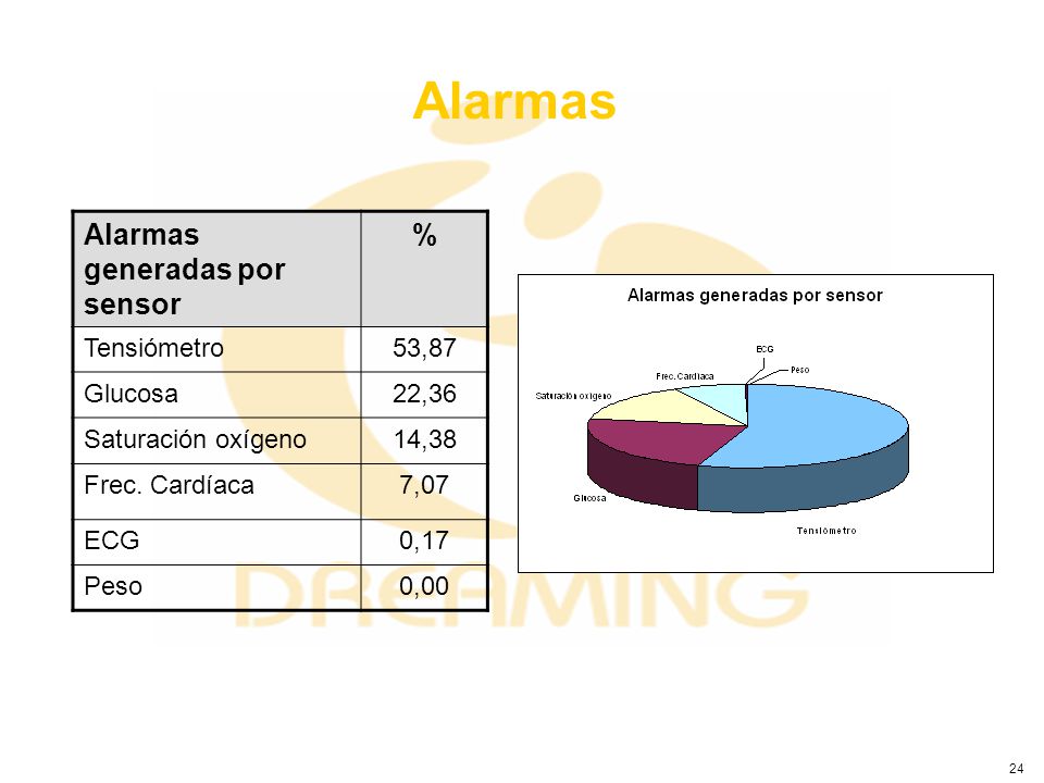 Alarmas Alarmas generadas por sensor % Tensiómetro 53,87 Glucosa 22,36