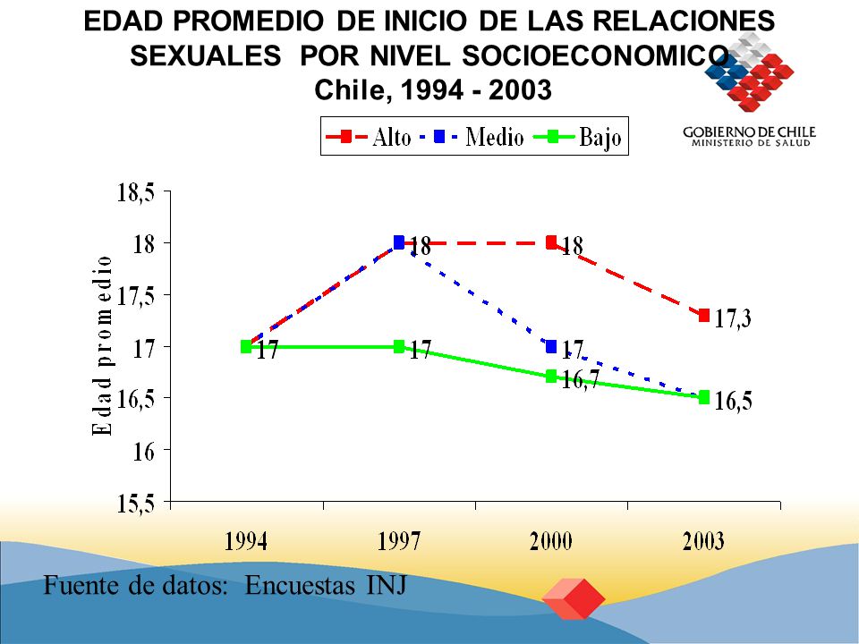 EDAD PROMEDIO DE INICIO DE LAS RELACIONES SEXUALES POR NIVEL SOCIOECONOMICO Chile,
