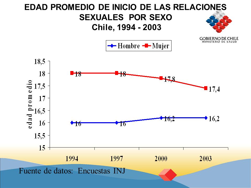 EDAD PROMEDIO DE INICIO DE LAS RELACIONES SEXUALES POR SEXO Chile,