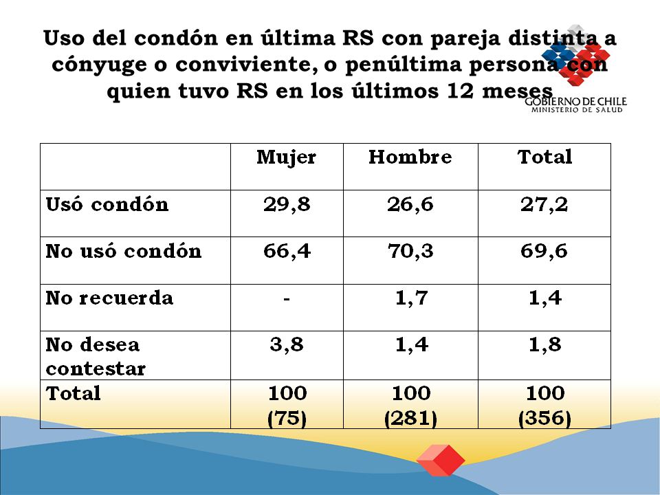 Uso del condón en última RS con pareja distinta a cónyuge o conviviente, o penúltima persona con quien tuvo RS en los últimos 12 meses