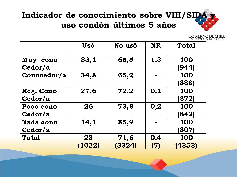 Indicador de conocimiento sobre VIH/SIDA y uso condón últimos 5 años