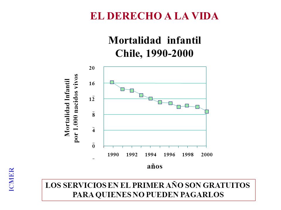 EL DERECHO A LA VIDA Mortalidad infantil Chile,