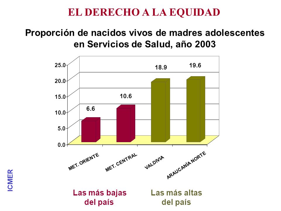 EL DERECHO A LA EQUIDAD Proporción de nacidos vivos de madres adolescentes. en Servicios de Salud, año