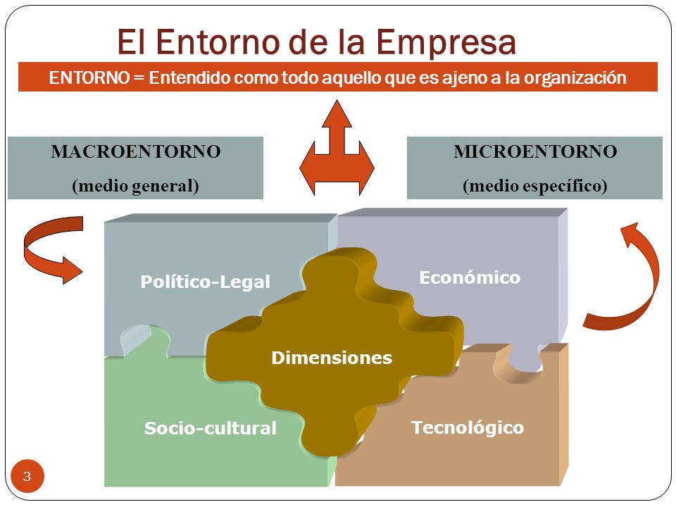 ENTORNO = Entendido como todo aquello que es ajeno a la organización