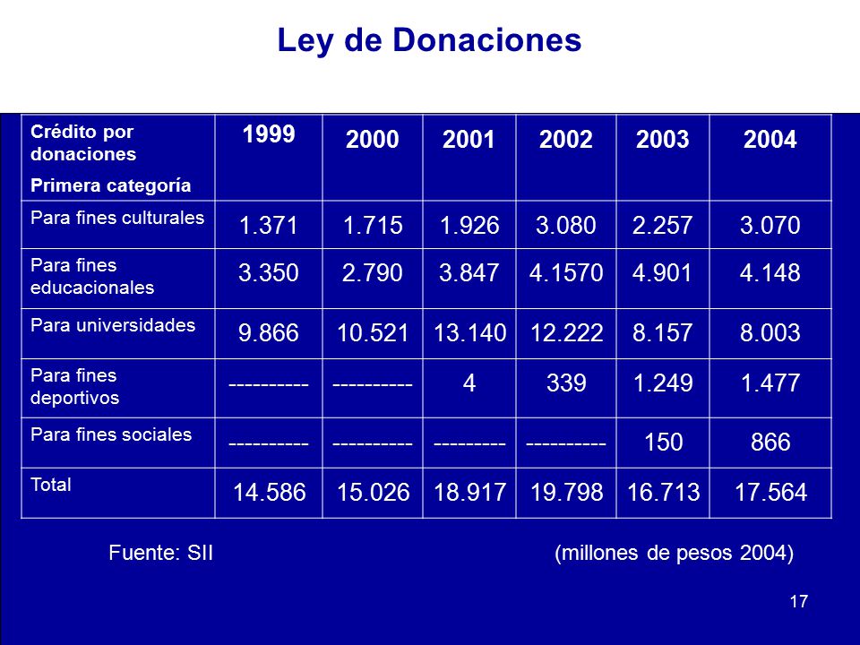 Ley de Donaciones Crédito por donaciones. Primera categoría