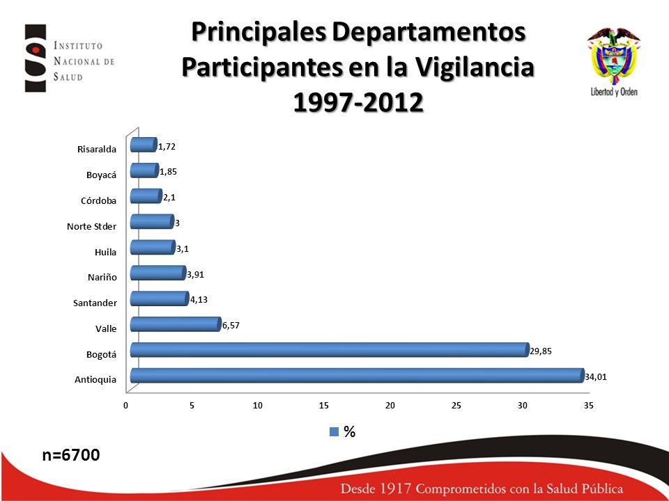 Principales Departamentos Participantes en la Vigilancia