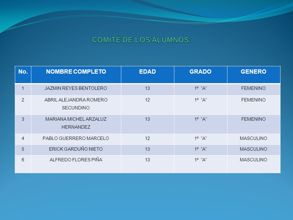 COMITÉ DE LOS ALUMNOS: No. NOMBRE COMPLETO EDAD GRADO GENERO 1