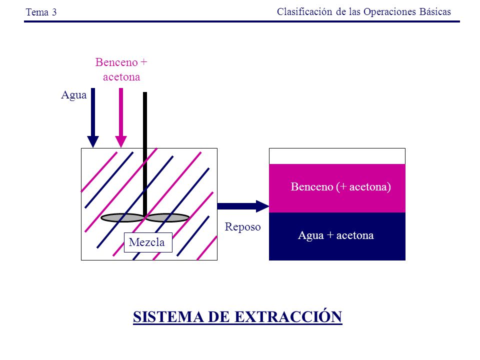 SISTEMA DE EXTRACCIÓN Benceno + acetona Agua Benceno (+ acetona)