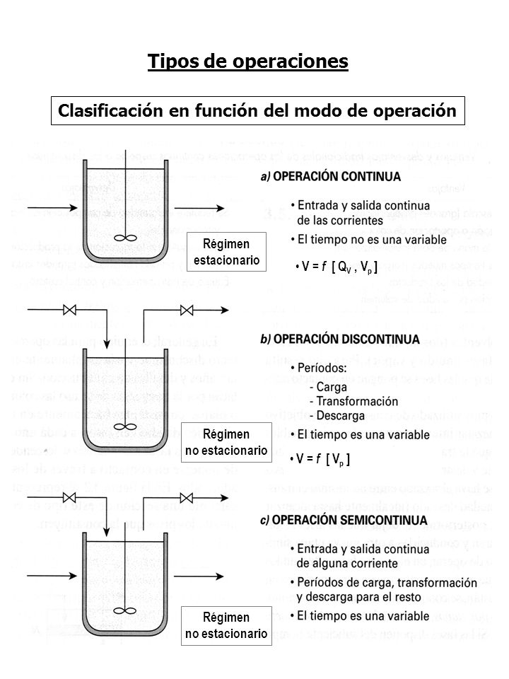 Tipos de operaciones Clasificación en función del modo de operación