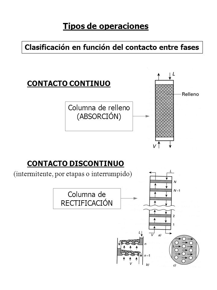 Tipos de operaciones Clasificación en función del contacto entre fases
