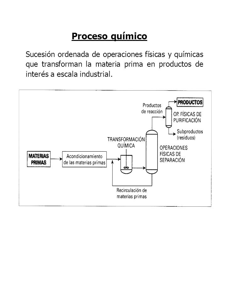 Proceso químico Sucesión ordenada de operaciones físicas y químicas que transforman la materia prima en productos de interés a escala industrial.