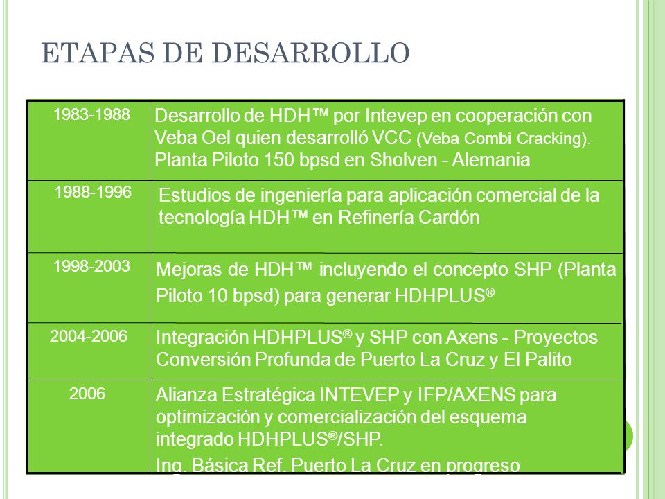 ETAPAS DE DESARROLLO Alianza Estratégica INTEVEP y IFP/AXENS para optimización y comercialización del esquema integrado HDHPLUS®/SHP.