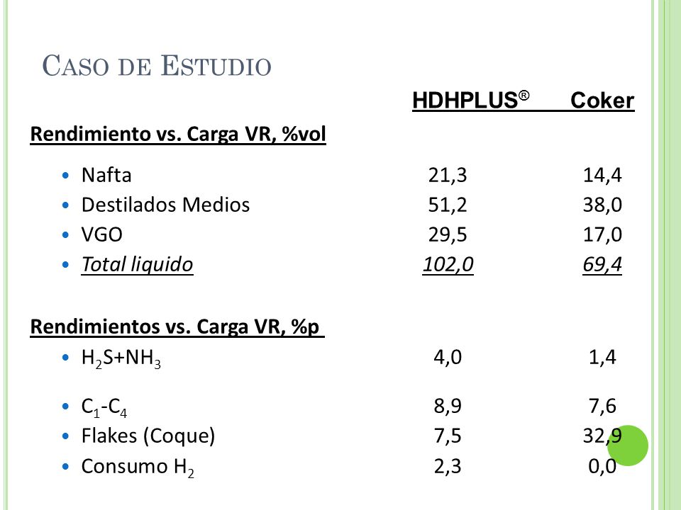 Caso de Estudio HDHPLUS® Coker Rendimiento vs. Carga VR, %vol