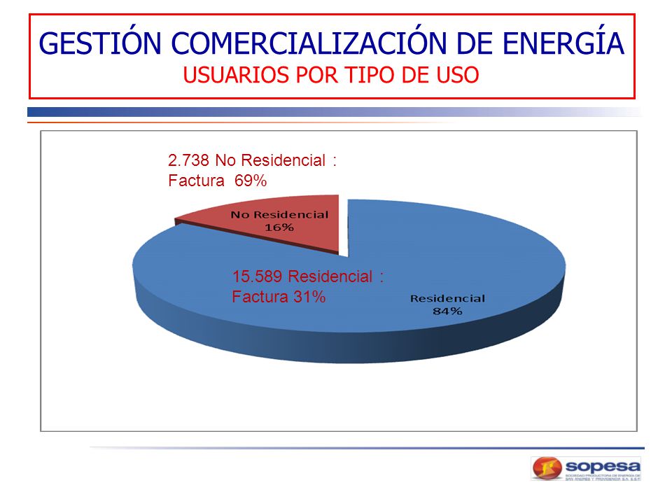 GESTIÓN COMERCIALIZACIÓN DE ENERGÍA USUARIOS POR TIPO DE USO