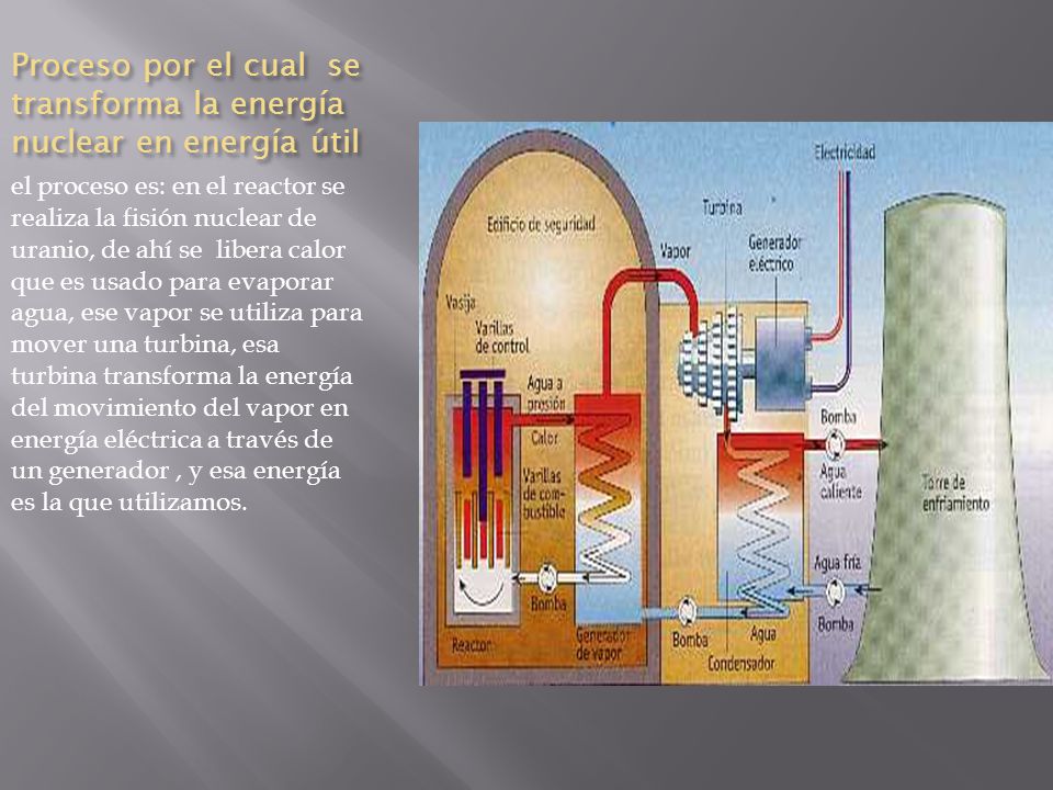 Proceso por el cual se transforma la energía nuclear en energía útil