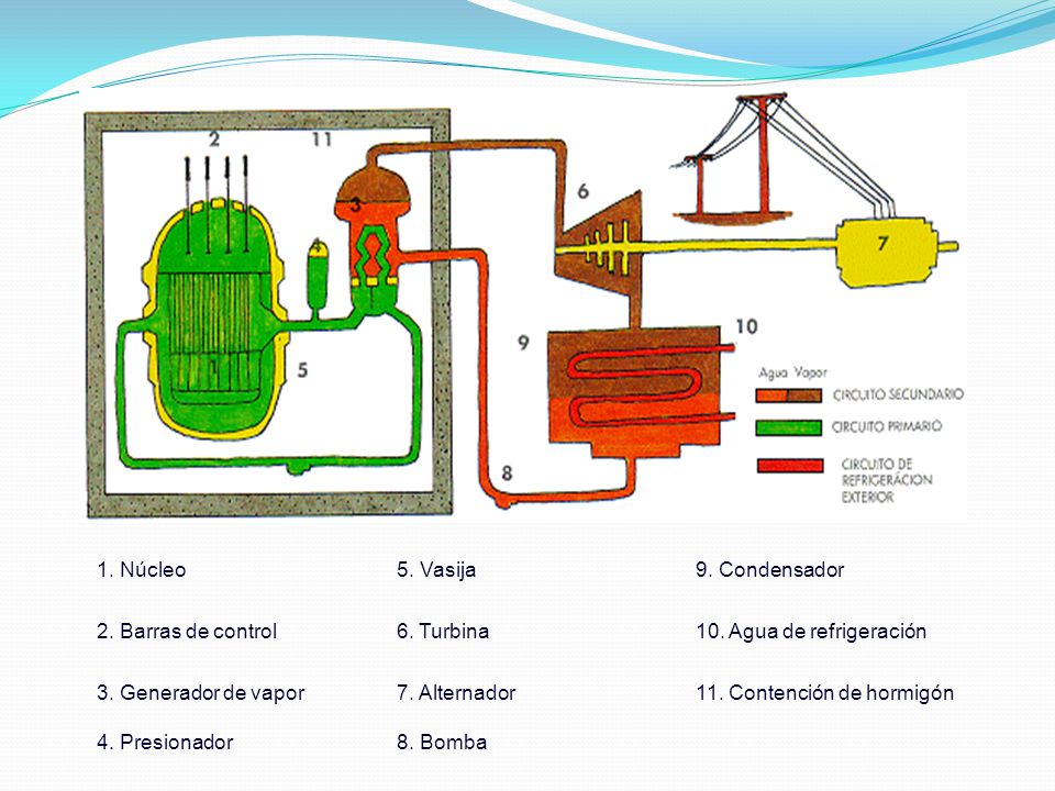 1. Núcleo 5. Vasija. 9. Condensador. 2. Barras de control. 6. Turbina. 10. Agua de refrigeración.