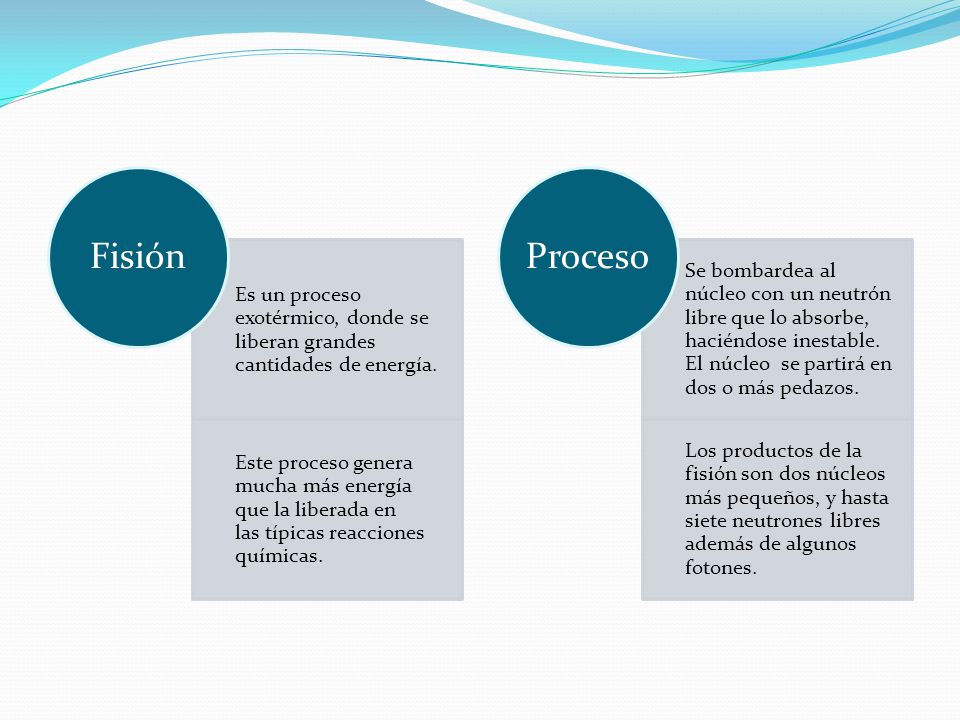 Fisión Es un proceso exotérmico, donde se liberan grandes cantidades de energía.