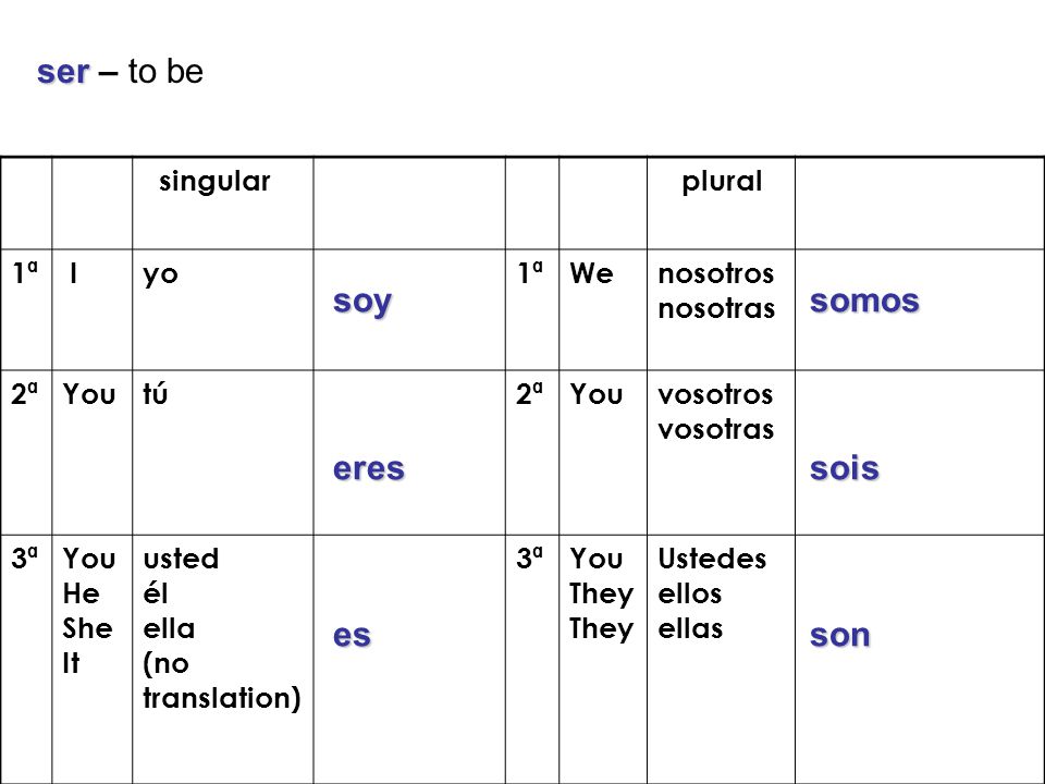 ser – to be soy somos eres sois es son singular plural 1ª I yo We