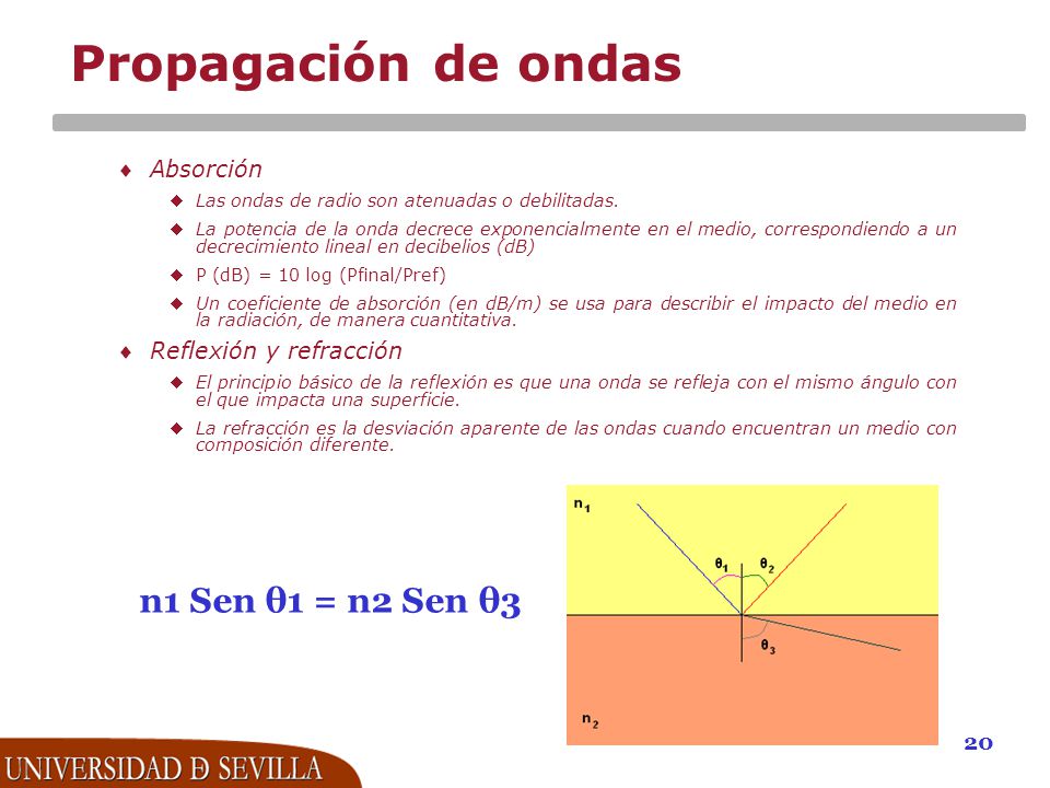 Propagación de ondas n1 Sen θ1 = n2 Sen θ3 Absorción