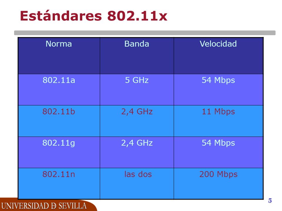 Estándares x Norma Banda Velocidad a 5 GHz 54 Mbps b