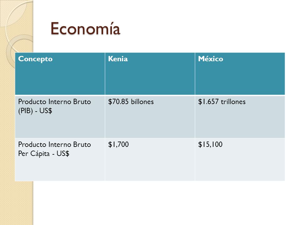 Economía Concepto Kenia México Producto Interno Bruto (PIB) - US$
