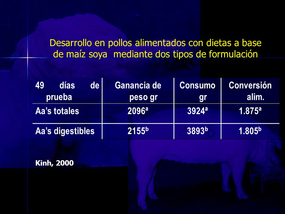 Desarrollo en pollos alimentados con dietas a base de maíz soya mediante dos tipos de formulación