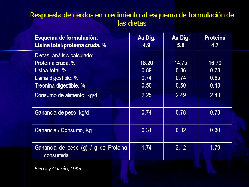 Respuesta de cerdos en crecimiento al esquema de formulación de las dietas