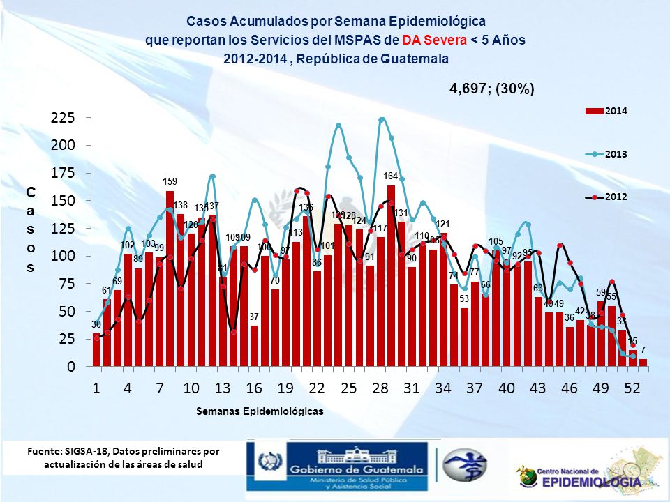 Casos Acumulados por Semana Epidemiológica que reportan los Servicios del MSPAS de DA Severa < 5 Años , República de Guatemala