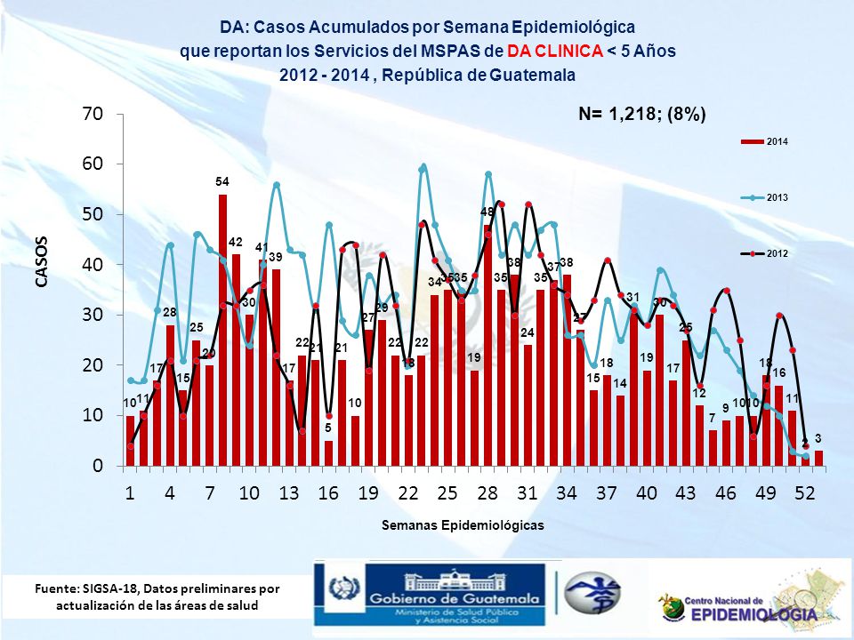 DA: Casos Acumulados por Semana Epidemiológica que reportan los Servicios del MSPAS de DA CLINICA < 5 Años , República de Guatemala