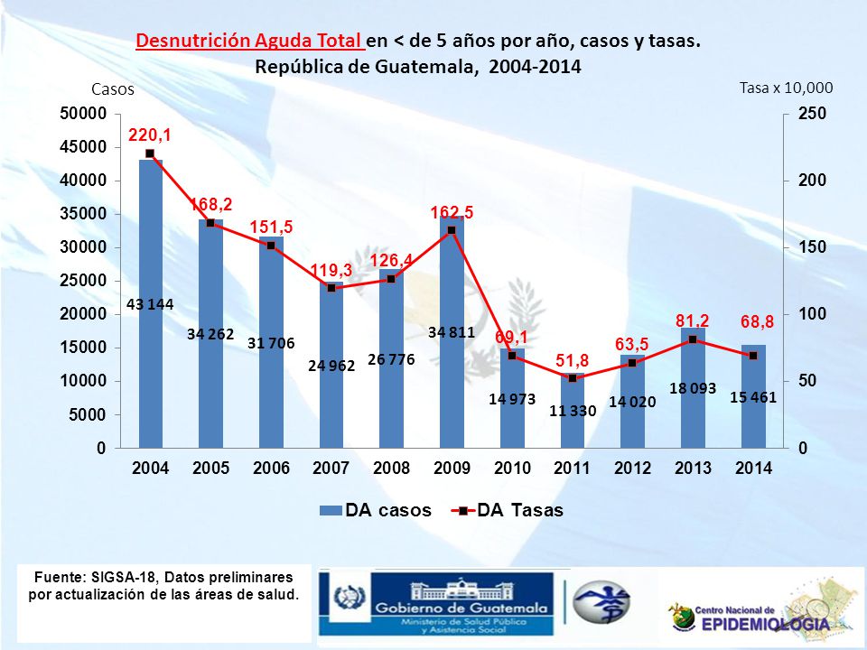 Fuente: SIGSA-18, Datos preliminares por actualización de las áreas de salud.