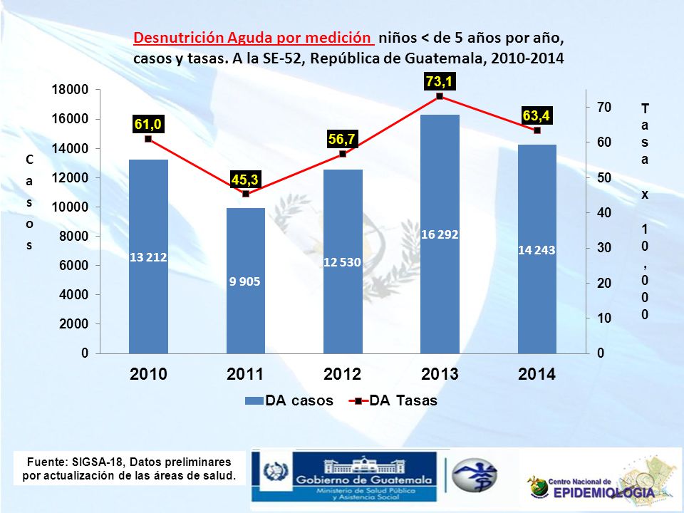 Fuente: SIGSA-18, Datos preliminares por actualización de las áreas de salud.