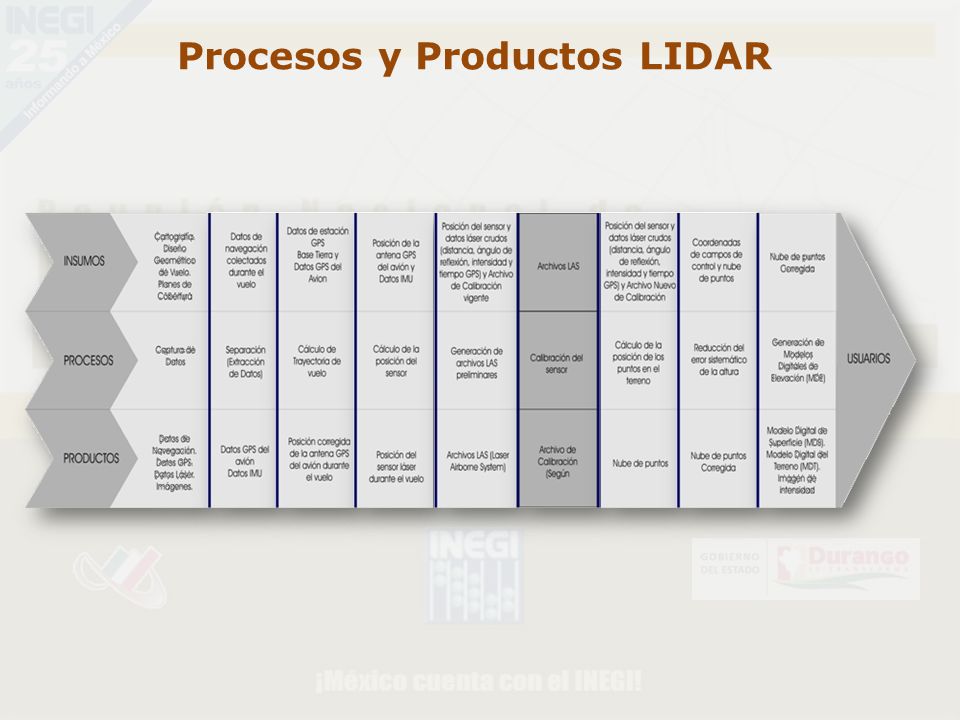 Procesos y Productos LIDAR
