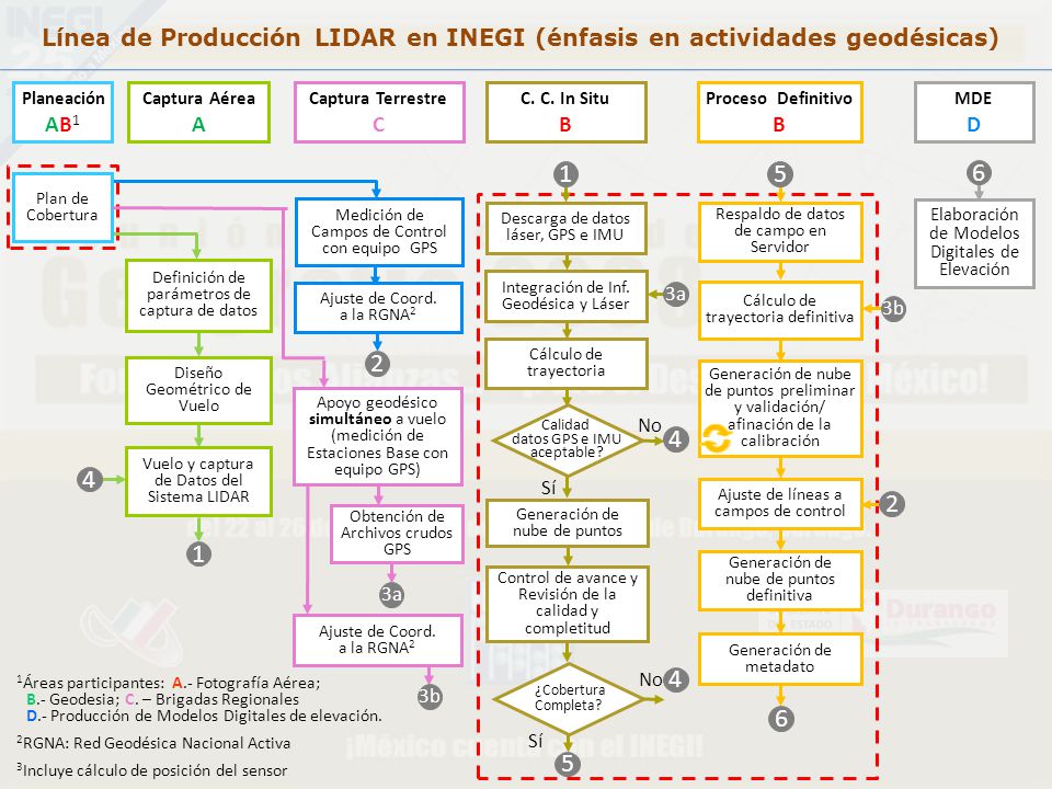 Línea de Producción LIDAR en INEGI (énfasis en actividades geodésicas)
