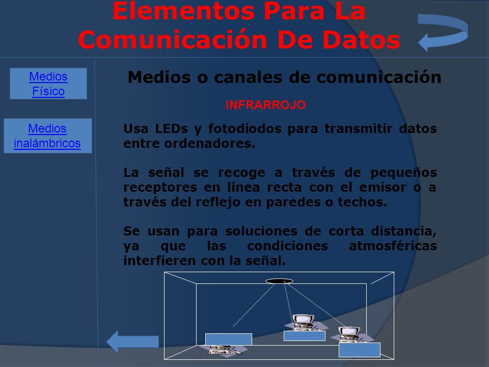 Elementos Para La Comunicación De Datos