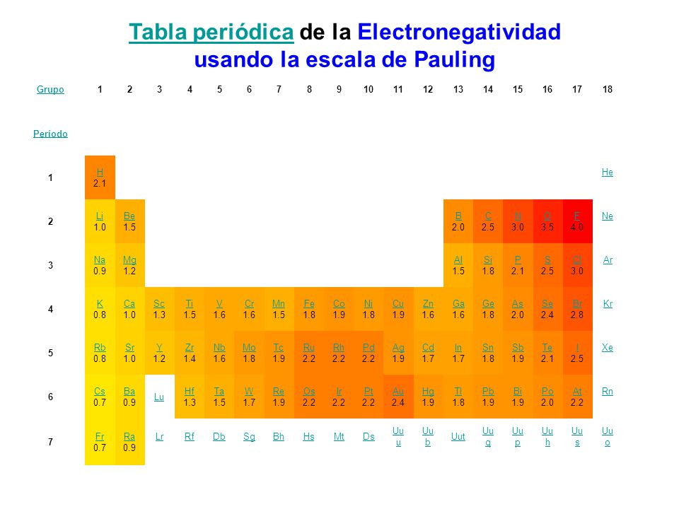 Tabla periódica de la Electronegatividad usando la escala de Pauling