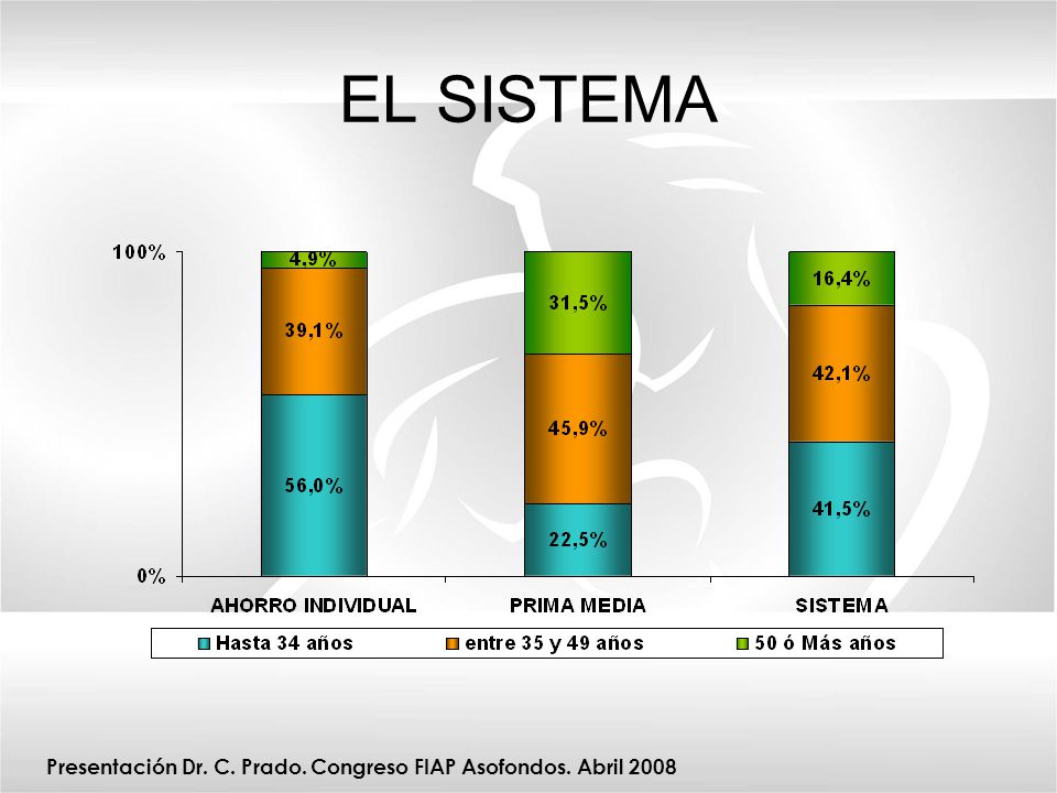 EL SISTEMA Presentación Dr. C. Prado. Congreso FIAP Asofondos. Abril 2008