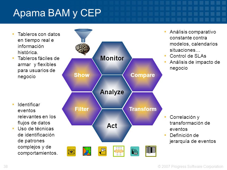 Apama BAM y CEP Monitor Analyze Act Show Compare Filter Transform