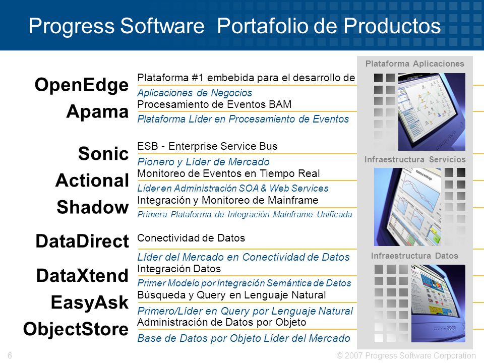 Progress Software Portafolio de Productos