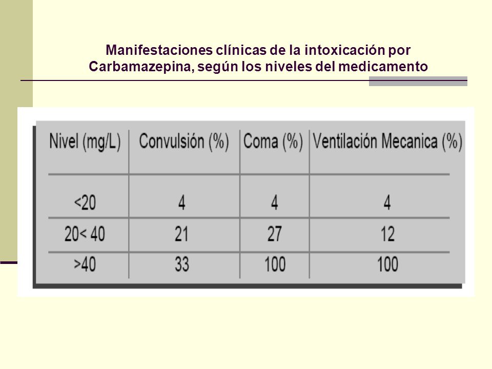 Manifestaciones clínicas de la intoxicación por Carbamazepina, según los niveles del medicamento
