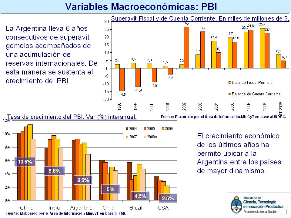 Los Superávit Gemelos como suele llamarse a los resultados positivos en las cuentas Fiscales y Corrientes (balanza de comercial + resultados servicios + resultado transferencias) acumulan 6 años de consecutivo saldo favorable, sustentando el crecimiento del Producto Bruto Interno (PBI).