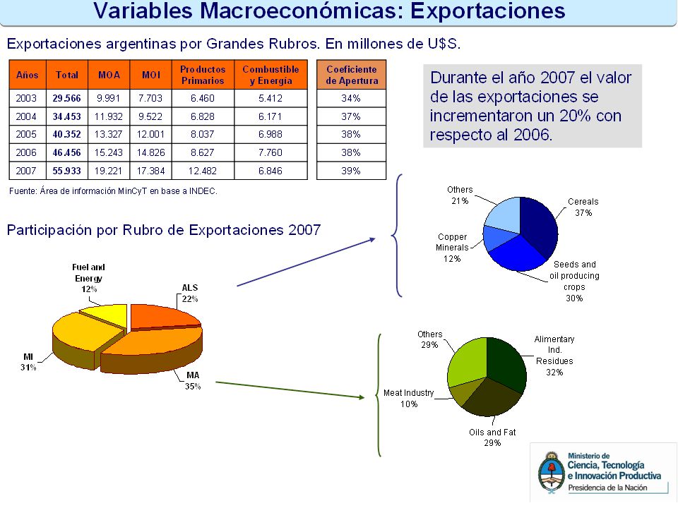 El incremento del valor de las exportaciones (20%) se explicó por un aumento de los precios (12%) y las cantidades (8%).