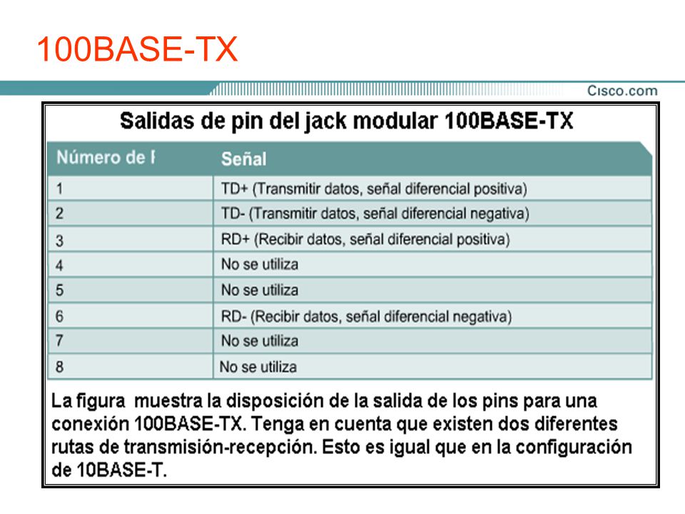 100BASE-TX En 1995, 100BASE-TX con un cable UTP Cat 5 fue el estándar que se convirtió en un éxito comercial.
