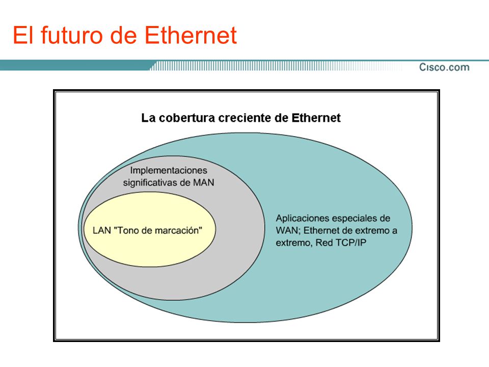 El futuro de Ethernet El futuro de los medios para networking tiene tres ramas: Cobre (hasta 1000 Mbps, tal vez más)
