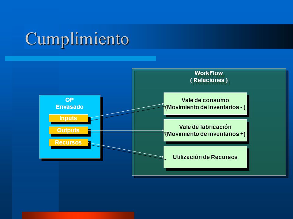 Cumplimiento WorkFlow ( Relaciones ) Vale de consumo OP