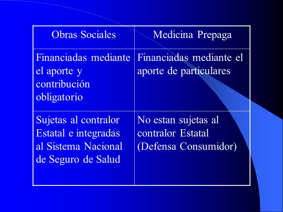 Obras Sociales Medicina Prepaga. Financiadas mediante el aporte y contribución obligatorio. Financiadas mediante el aporte de particulares.