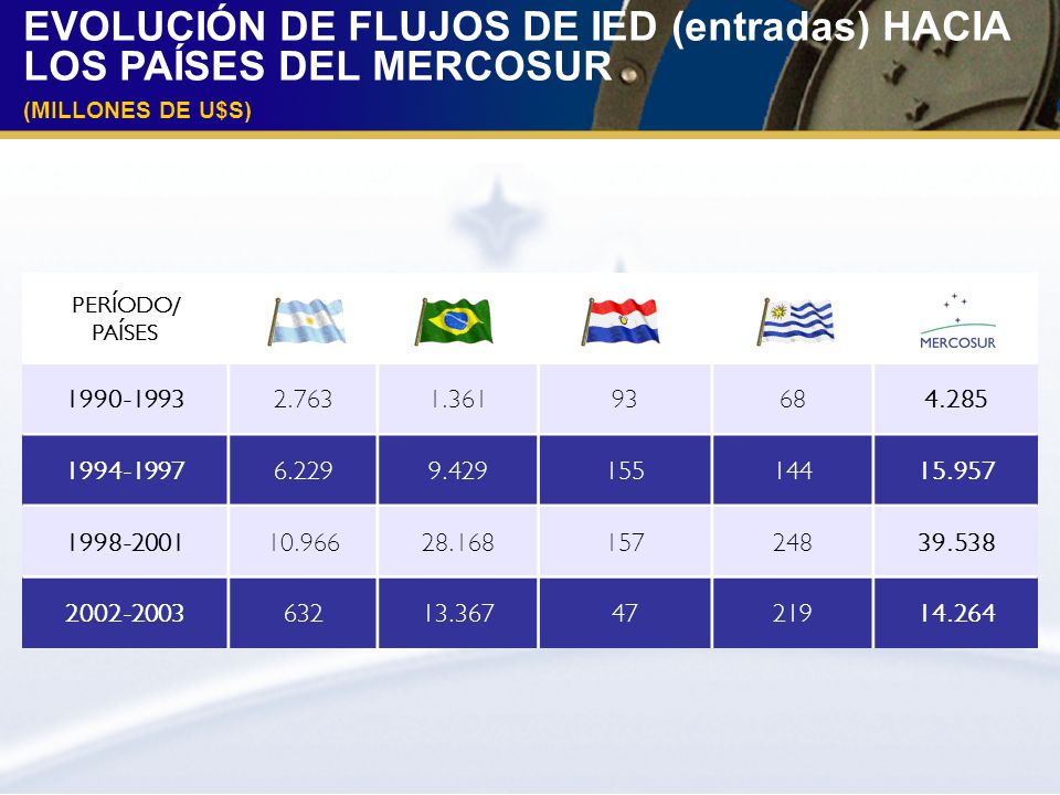 EVOLUCIÓN DE FLUJOS DE IED (entradas) HACIA LOS PAÍSES DEL MERCOSUR