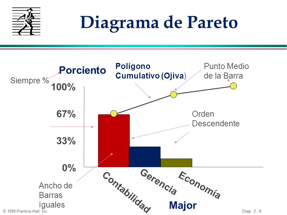 Diagrama de Pareto Porciento Major 100% 67% 33% 0% Gerencia Economía