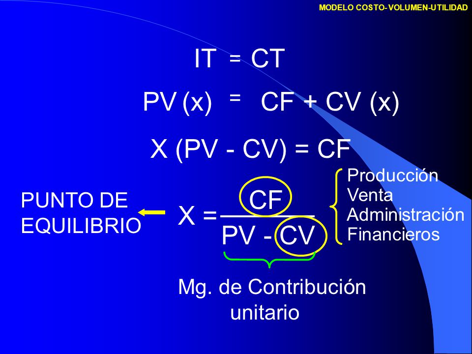 IT PV (x) CF + CV (x) X (PV - CV) = CF X = CF PV - CV CT = = PUNTO DE